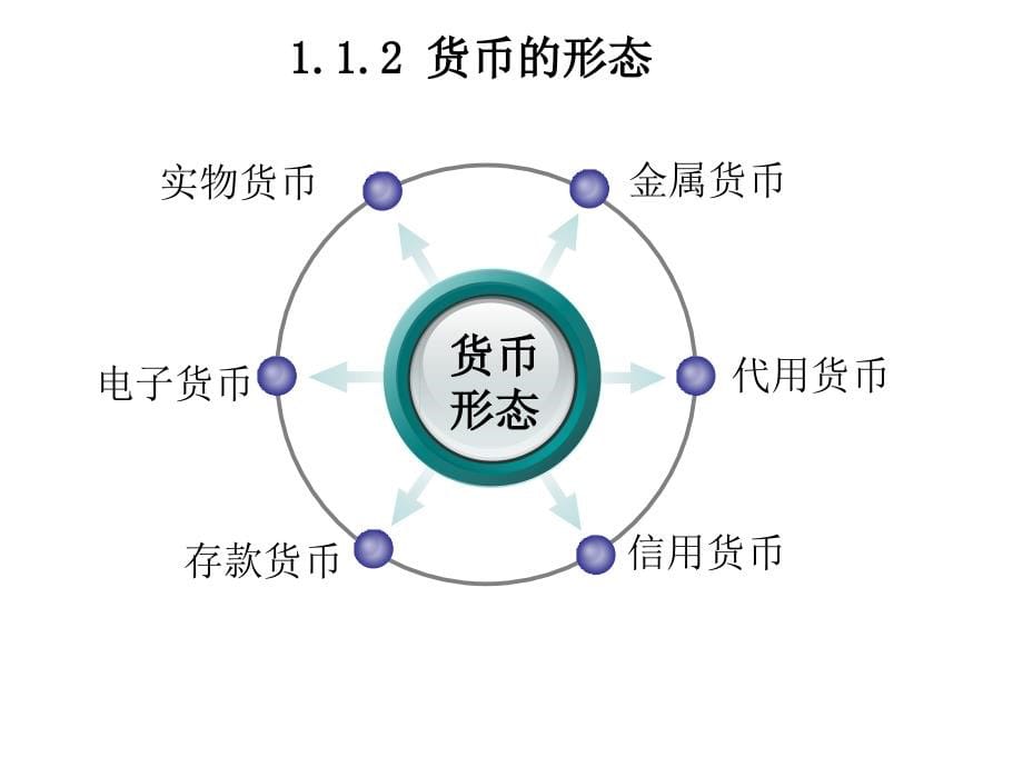 货币银行学课件（全）_第5页