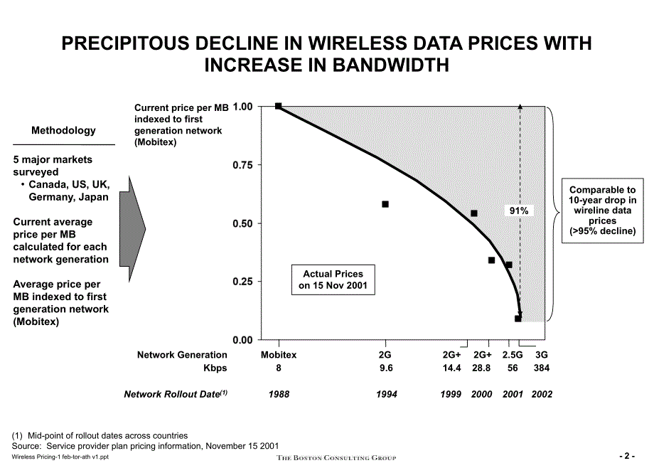 Evolution of Wireless Data Pricingfor SP_第3页