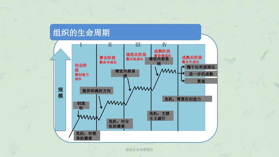 组织生命周期理论课件_第2页