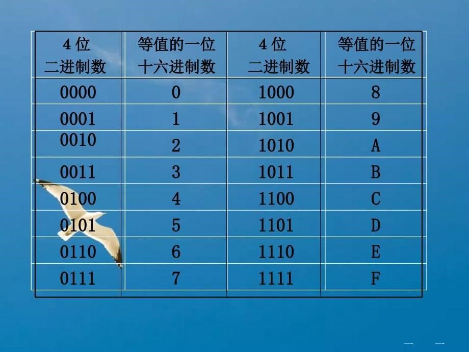 新编12位微型计算机原理及应用第1章ppt课件_第5页