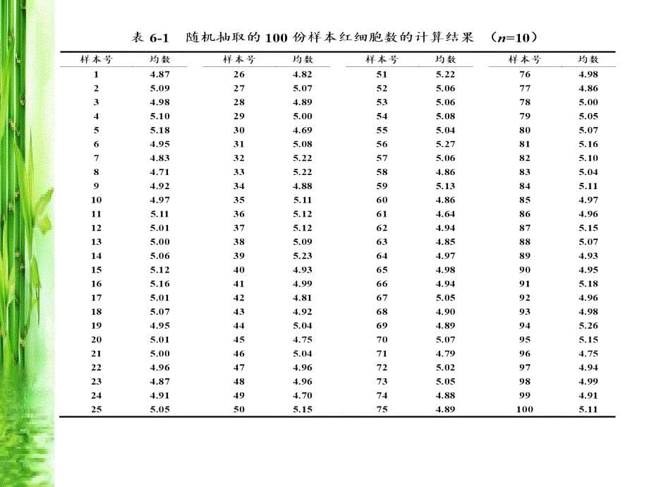 卫生统计学：第6章 总体均数与总体率的估计_第5页