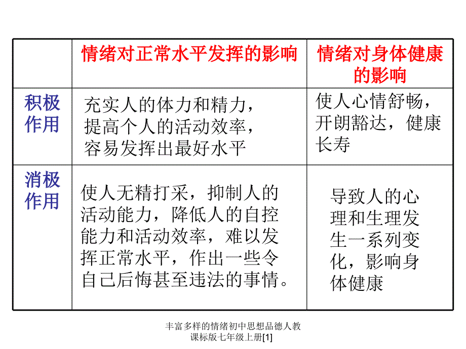 丰富多样的情绪初中思想品德人教课标版七年级上册[1]_第4页