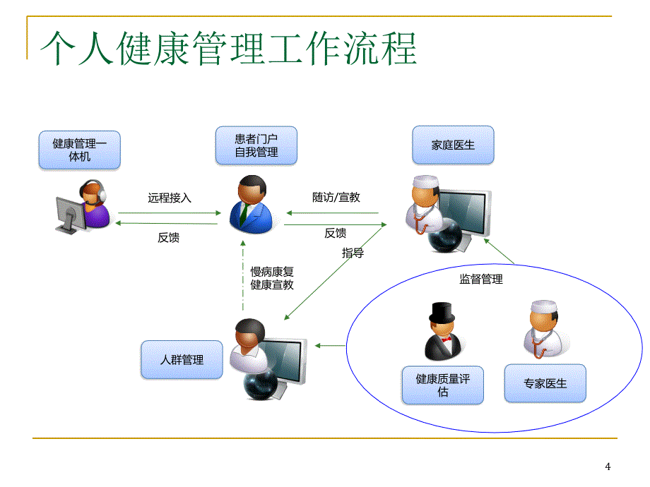 基于移动互联技术的健康管理信息平台PPT优秀课件_第4页