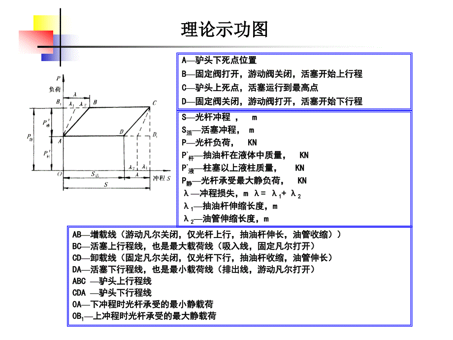 采油知识示功图讲解_第1页