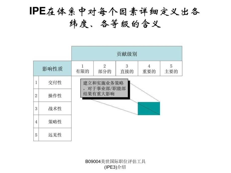 B09004美世国际职位评估工具(IPE3)介绍课件_第4页