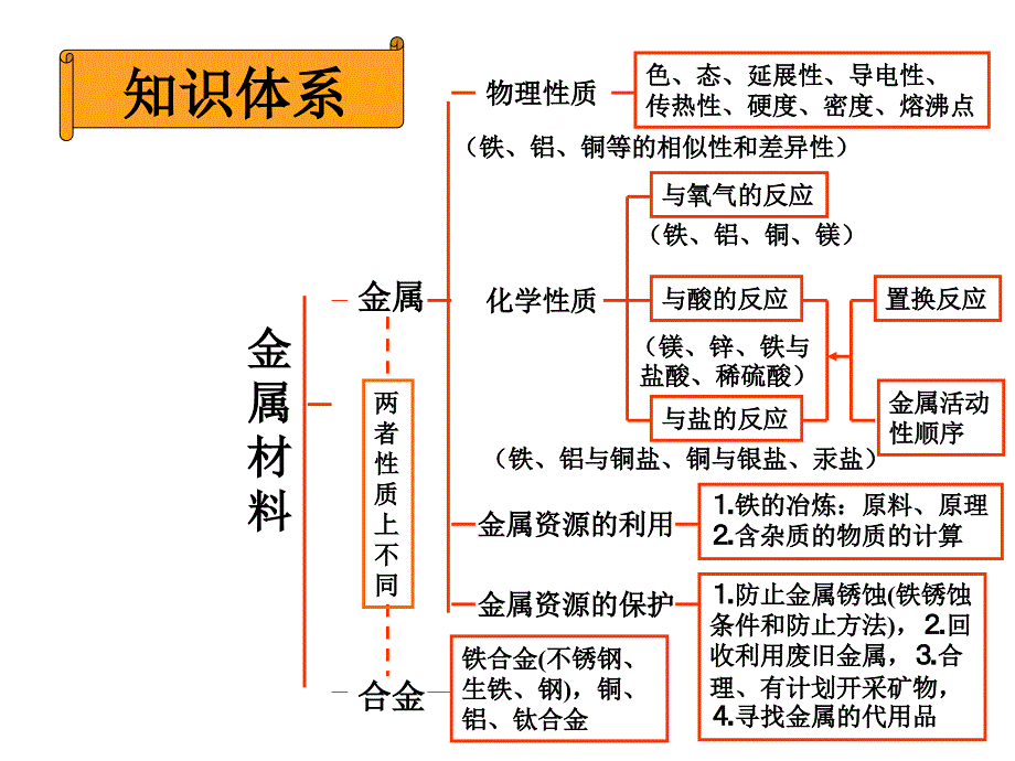 初中三年级化学下册第八单元金属和金属材料81金属材料第一课时课件_第3页