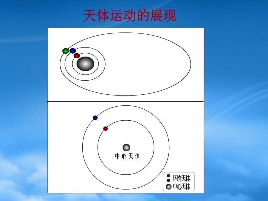 榆林市第二中学高一物理万有引力定律在天文学上的应用 新课标 人教 0_第5页