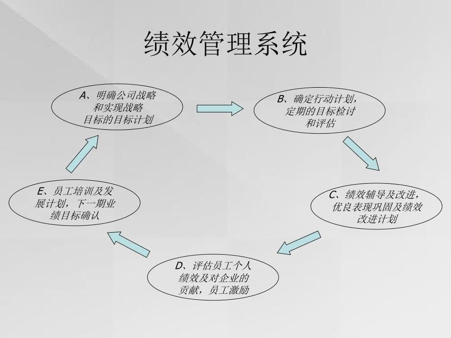 绩效考核与管理不同层级经理在绩效管理中角色分工_第5页