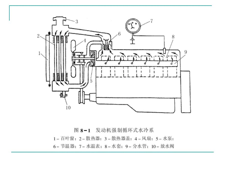 《汽车冷却系》PPT课件.ppt_第2页