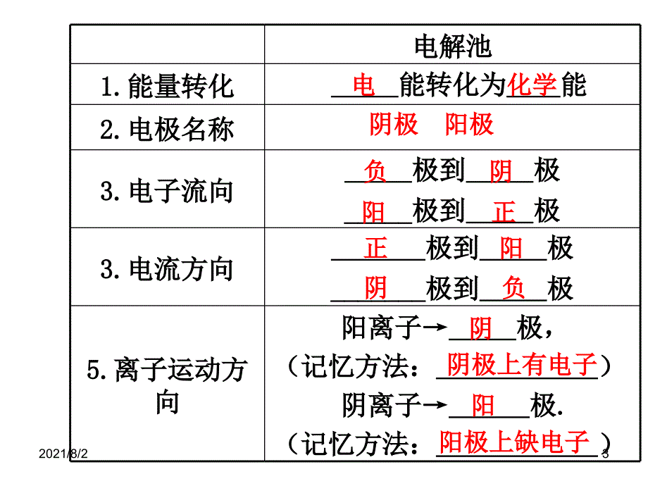 电解的类型及电极反应式的书写幻灯片_第3页