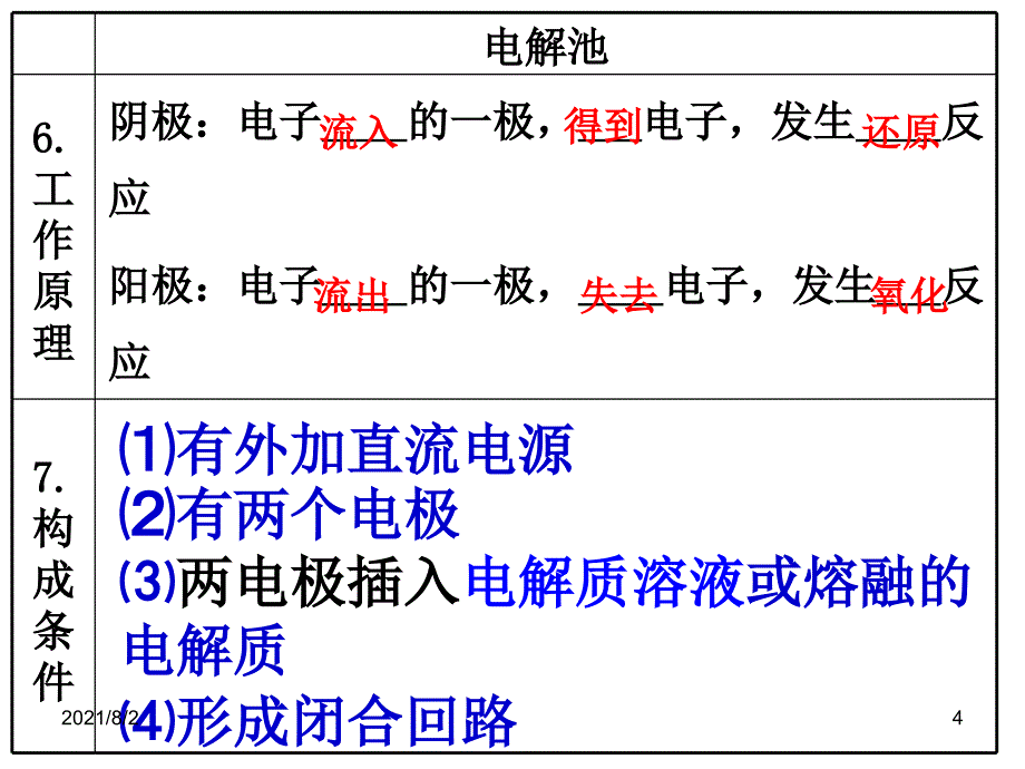 电解的类型及电极反应式的书写幻灯片_第4页