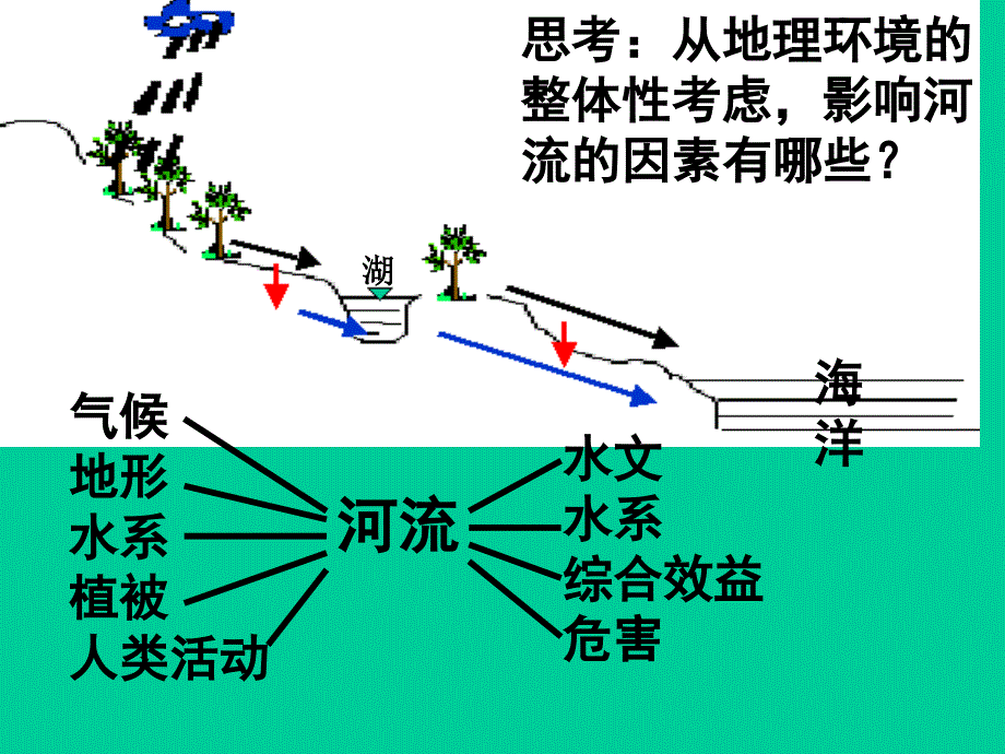 高中地理 河流的开发与治理_第2页