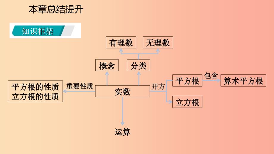 2019年秋七年级数学上册 第三章 实数本章总结提升导学课件（新版）浙教版.ppt_第3页