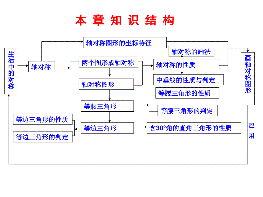 八年级数学十三章轴对称复习课件_第2页