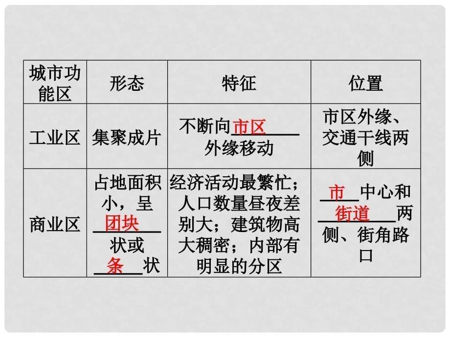 高中地理 第二单元第三课城市空间结构精品课件 鲁教版选修2_第5页