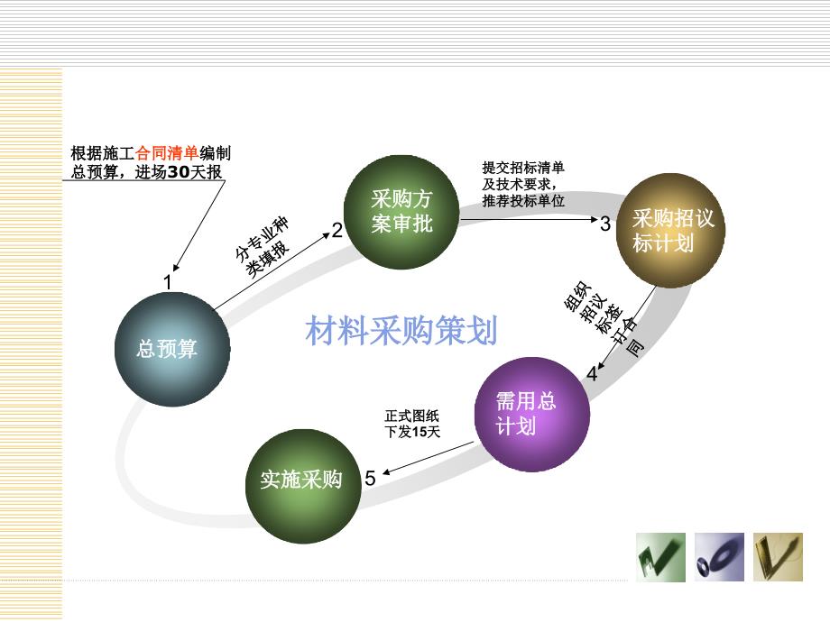 配套管理办法宣贯(物资管理)_第3页