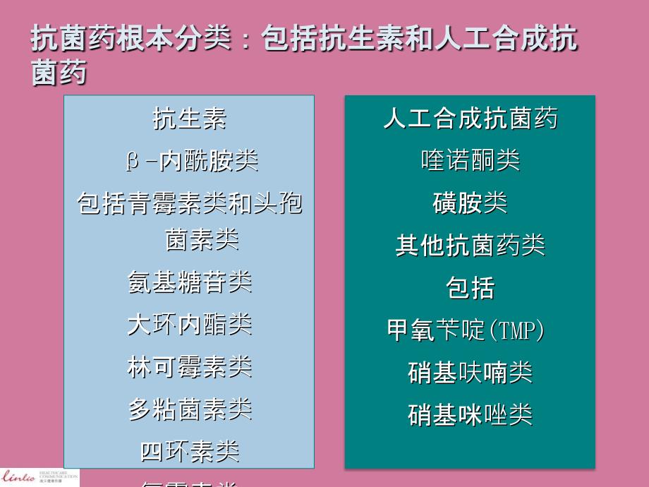 抗菌药分类药理机制及对抗耐药菌的新型抗菌药ppt课件_第2页