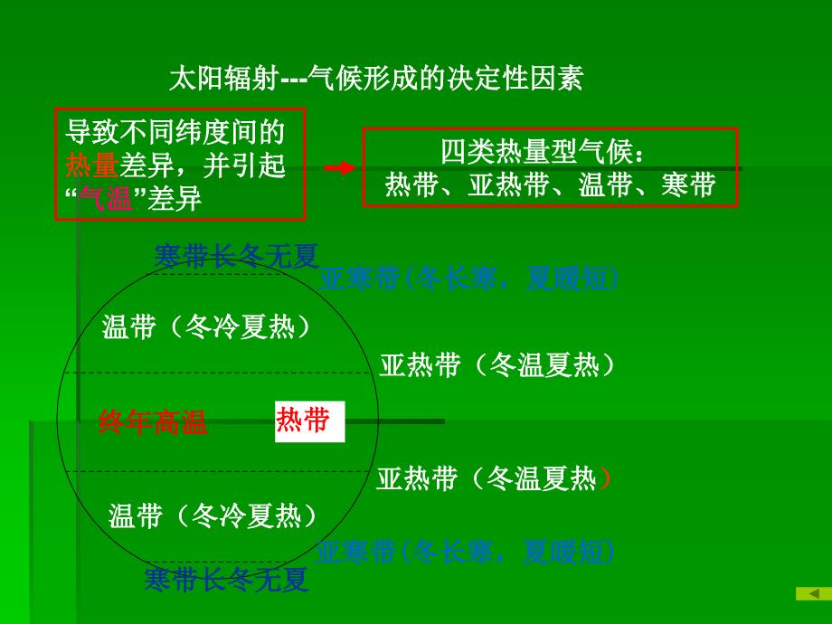 气候类型及其判读PPT课件_第2页