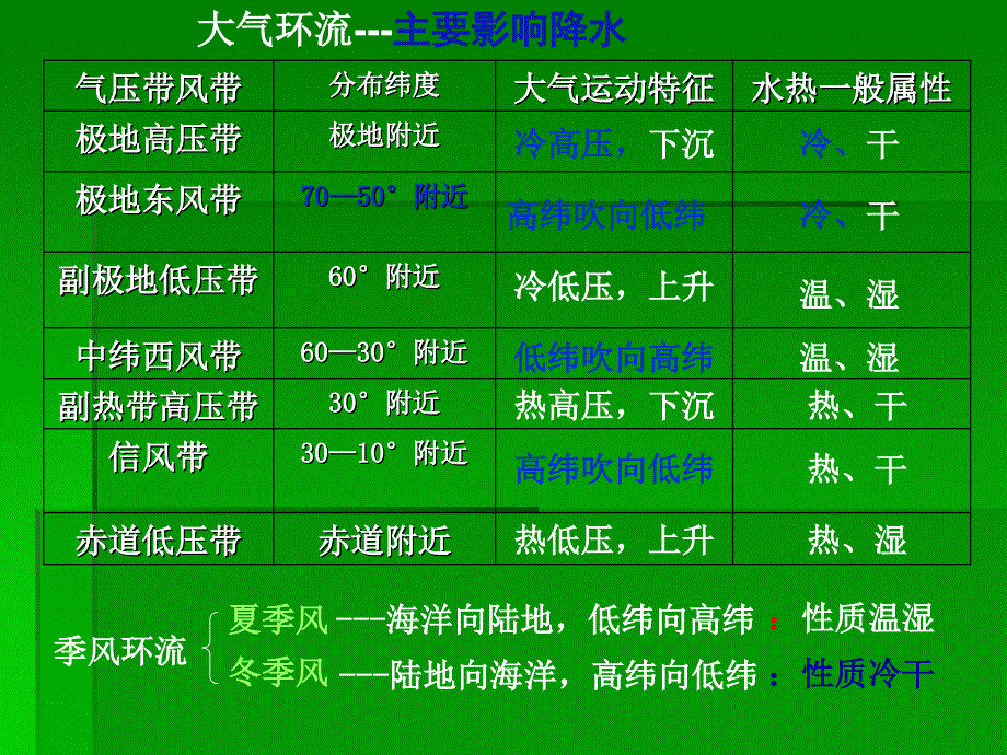 气候类型及其判读PPT课件_第3页