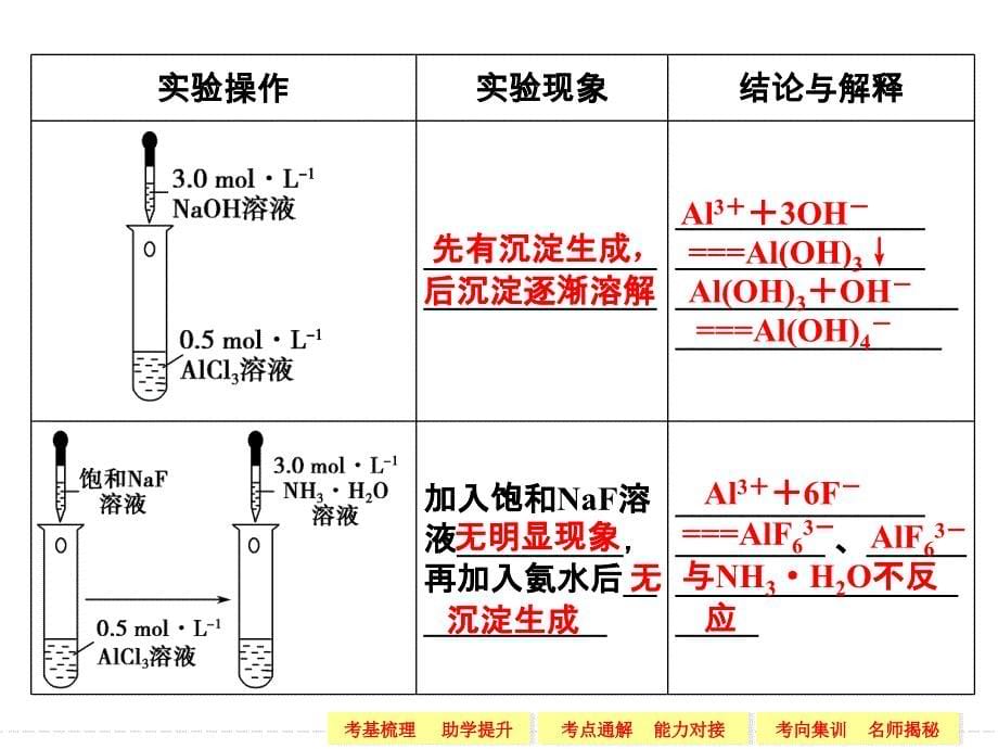 高考化学一轮复习专题十一第二单元物质的制备合成与性质探究课件_第5页