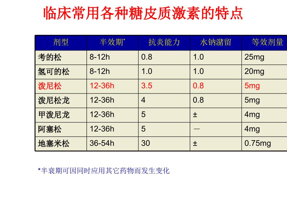 糖皮质激素在肾脏疾病中的合理应用_第3页