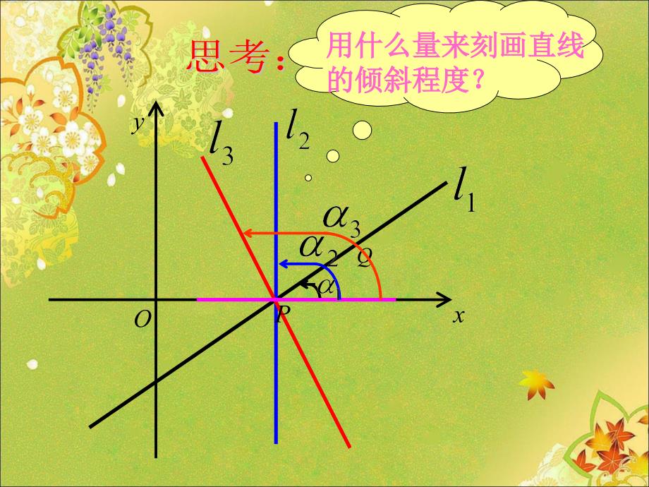 《直线的倾斜角与斜率》省优质课比赛一等奖课件_第2页