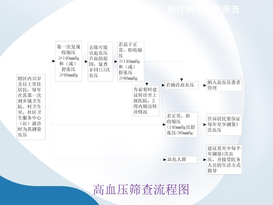 慢病患者健康管理流程_第4页