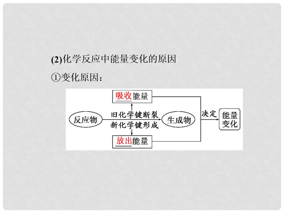 高中化学 第二章 化学反应与能量 第一节 化学能与热能课件1 新人教版必修2_第4页