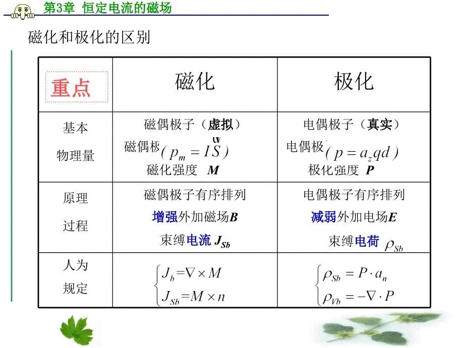 磁介质的磁化、磁场强度_第5页