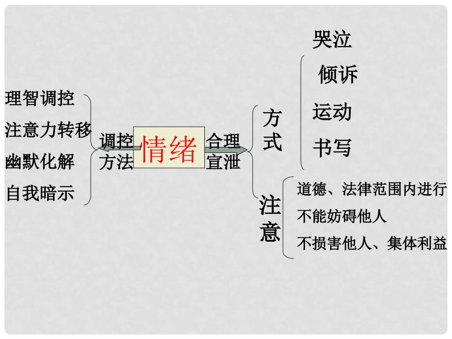 七年级政治下册 第十三课 让快乐时时围绕在我身边 第二框调节和控制好自己的情绪课件 鲁教版_第4页