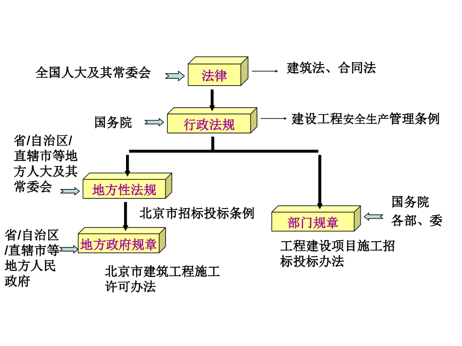 一级建造师法规培训PPT课件_第4页