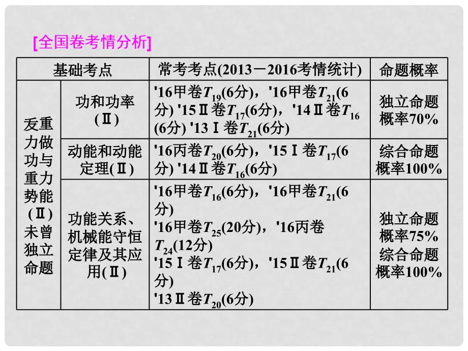 高考物理一轮复习 第五章 能量和动量 第1节 功和功率课件_第2页