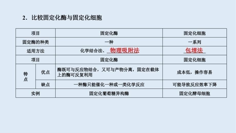 大二轮高考总复习生物课件：第01部分 专题08 生物技术实践 整合考点24 生物技术在其他方面的应用_第5页