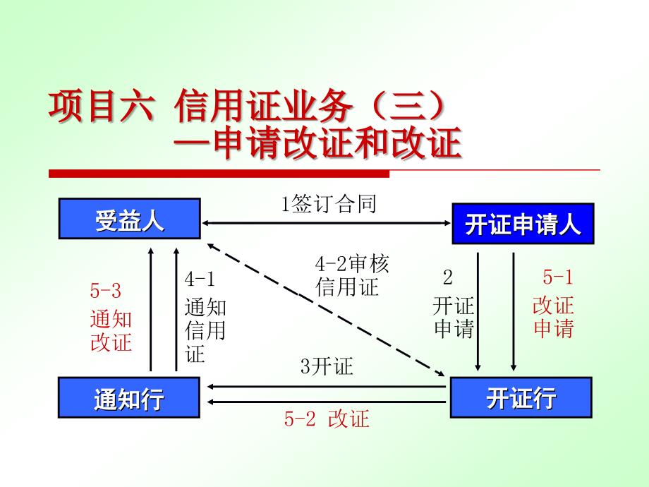 国际算操作项目六信用证业申请改证和改证_第2页