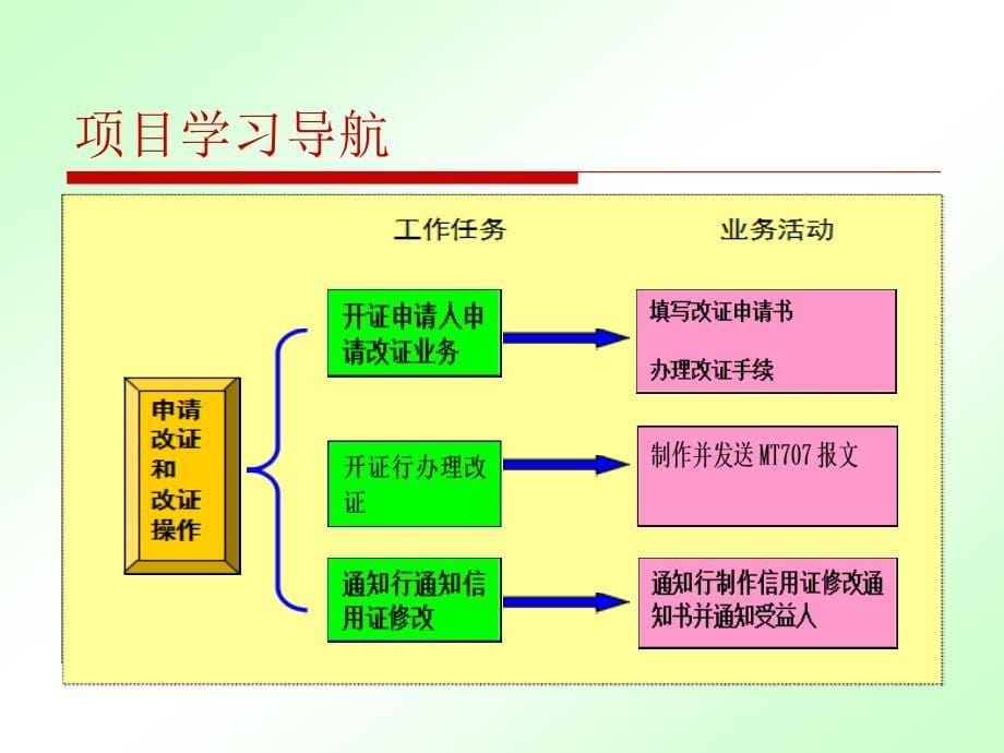 国际算操作项目六信用证业申请改证和改证_第5页