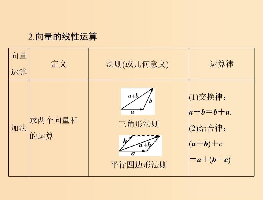 2019版高考数学一轮复习 第四章 平面向量 第1讲平面向量及其线性运算配套课件 理.ppt_第5页