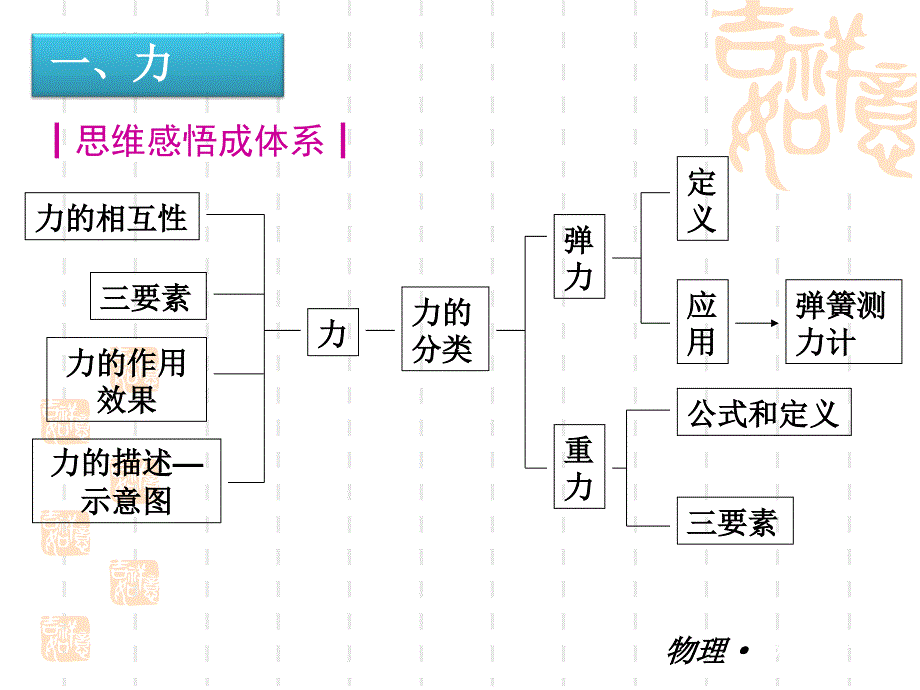 人教版八年级物理下册第七章力单元复习专题PPT_第2页