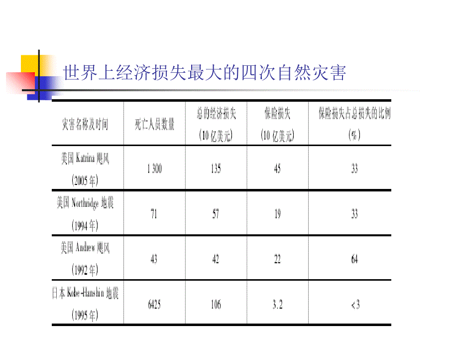 政府参与下的巨灾风险分散机制_第3页