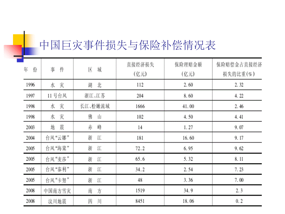 政府参与下的巨灾风险分散机制_第4页