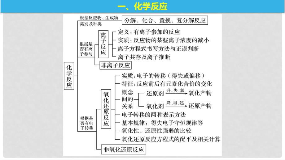 高中化学 专题2 从海水中获得的化学物质本专题知识体系构建与核心素养解读课件 苏教版必修1_第4页