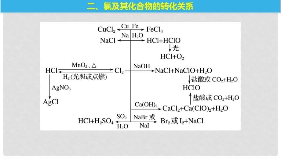 高中化学 专题2 从海水中获得的化学物质本专题知识体系构建与核心素养解读课件 苏教版必修1_第5页