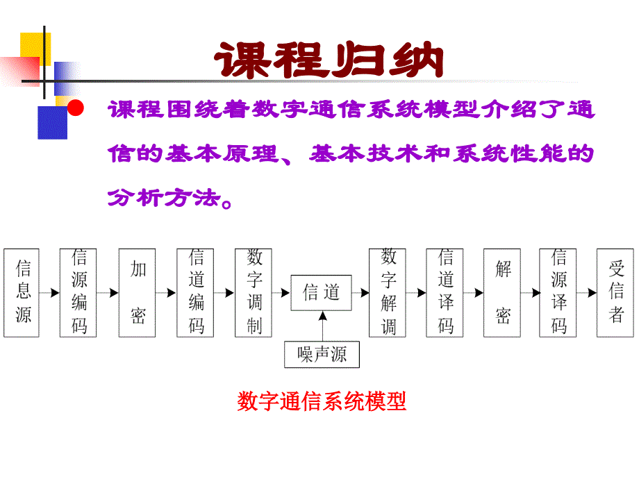 数字通信原理-复习大纲课件_第2页