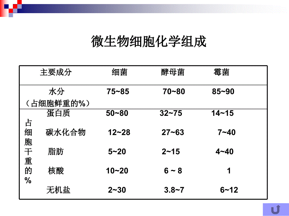 微生物的营养_第3页