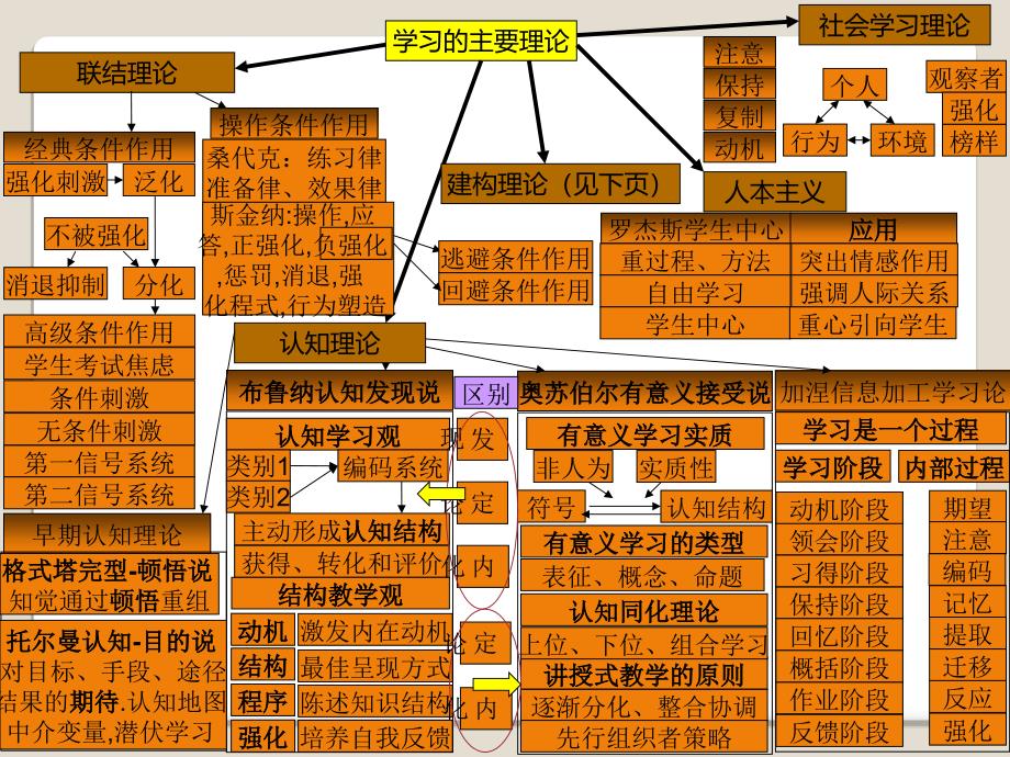 教育心理学思维导图_第3页