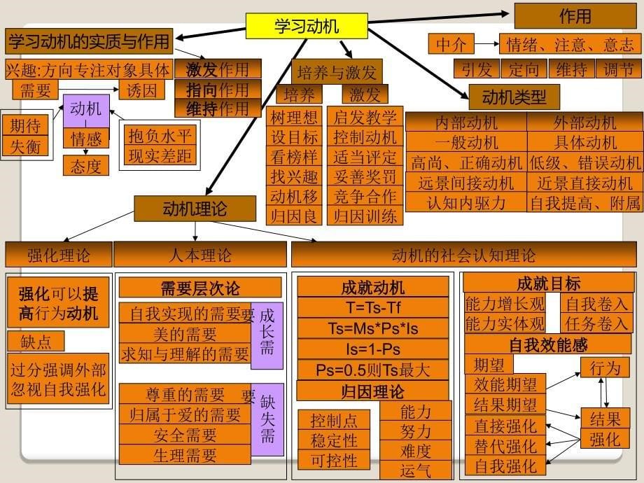 教育心理学思维导图_第5页