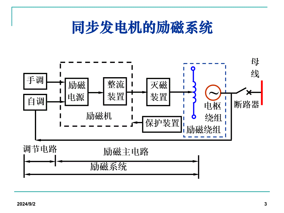 发电机励磁系统_第3页