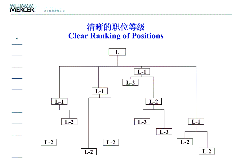 美世Mercer国际职位评估系统_第3页