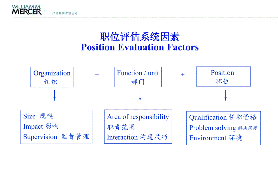 美世Mercer国际职位评估系统_第4页