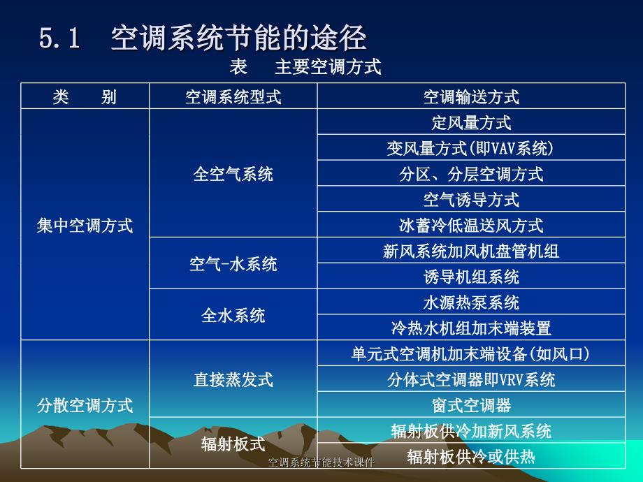 空调系统节能技术课件_第2页