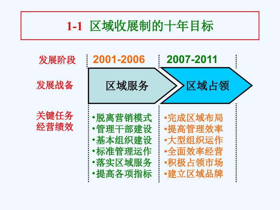 区域收展的经营管理与发展战略.ppt_第4页